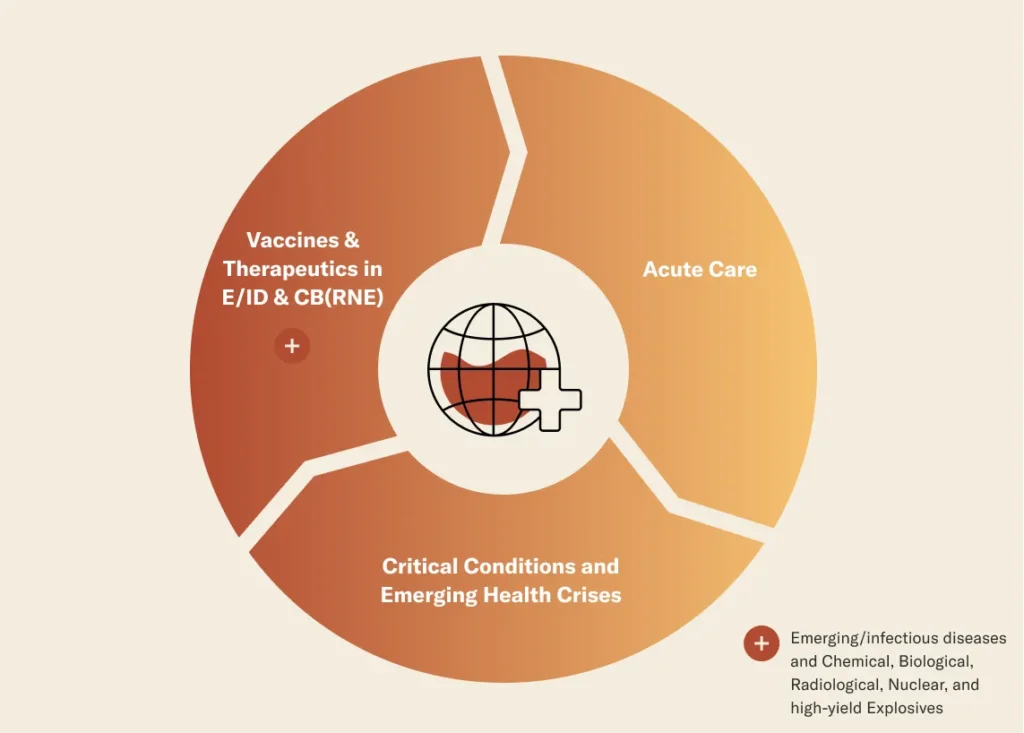 A circular infographic divided into three sections: 