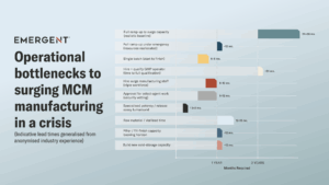A chart shows various operational bottlenecks and estimated lead times, from 1.5–24+ months, for surging MCM manufacturing during a crisis. Text highlights challenges in capacity, staffing, and supply chain.